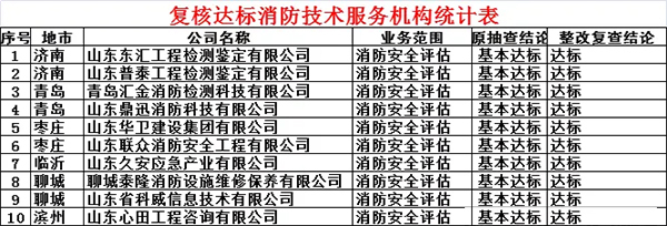 山东省消防技术服务机构核查整改结果通报 31家检测机构、76家评估机构不达标